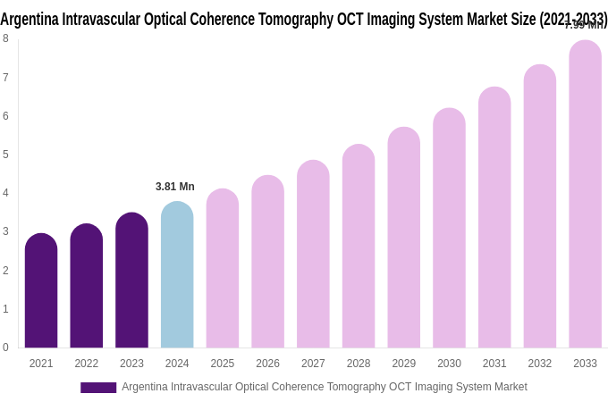 Argentina Intravascular Optical Coherence Tomography OCT Imaging System Market Size, Share & Growth Analysis By [2033]