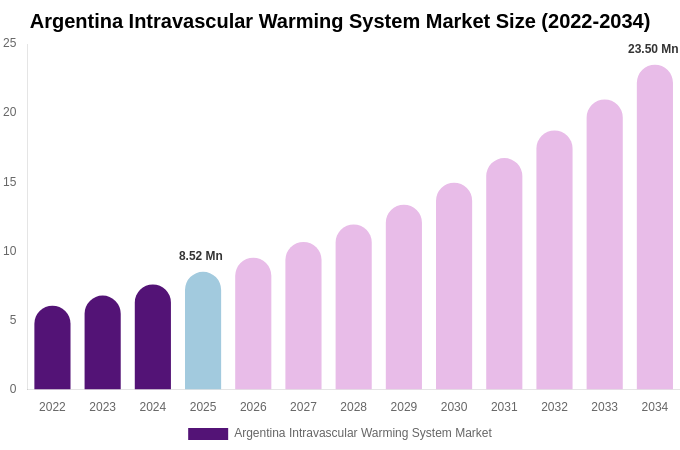 Argentina Intravascular Warming System Market Size, Share & Growth Analysis By [2034]