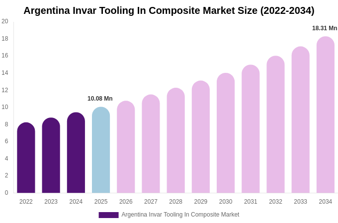 Argentina Invar Tooling In Composite Market Size, Share & Growth Report By [2034]