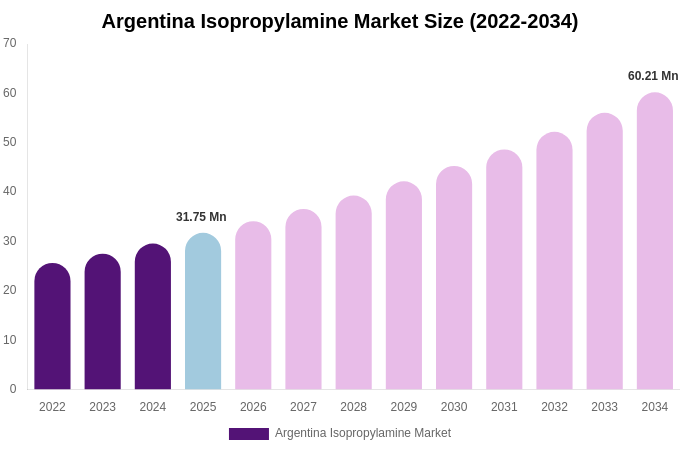 Argentina Isopropylamine Market Size Report By 2034
