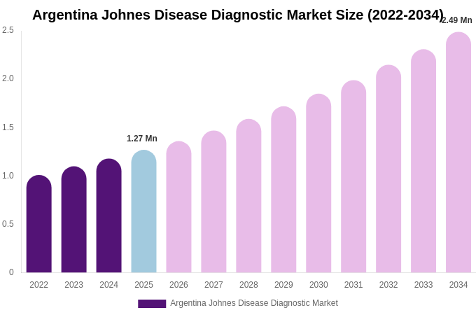 Argentina Johnes Disease Diagnostic Market Size, Share & Growth Report By [2034]