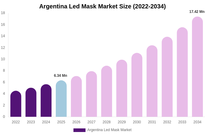 Argentina Led Mask Market Size, Share & Growth Analysis By [2034]