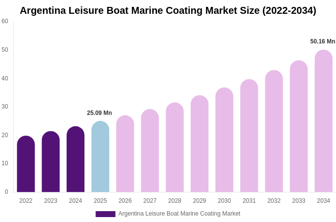 Argentina Leisure Boat Marine Coating Market Size, Share & Growth Report By [2034]