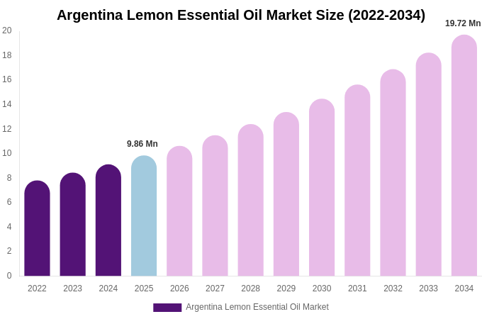Argentina Lemon Essential Oil Market Size Report By 2034