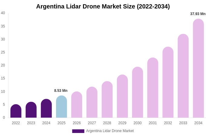 Argentina Lidar Drone Market Size, Share & Growth Analysis By [2034]
