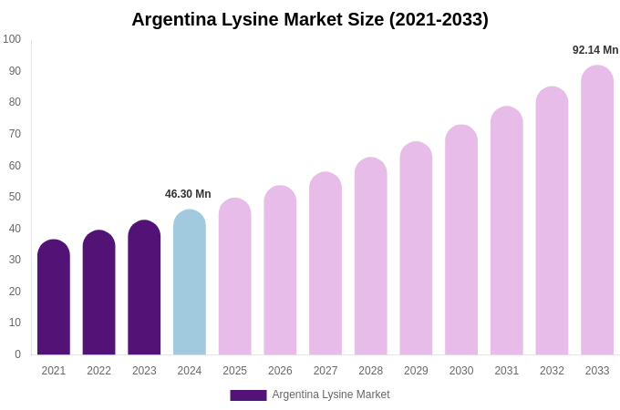 Argentina Lysine Market Size, Share & Growth Report By [2033]
