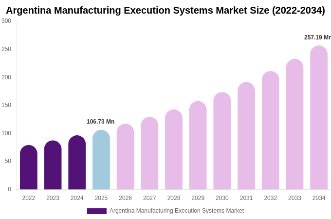 Argentina Manufacturing Execution Systems Market Size, Share Report By 2034
