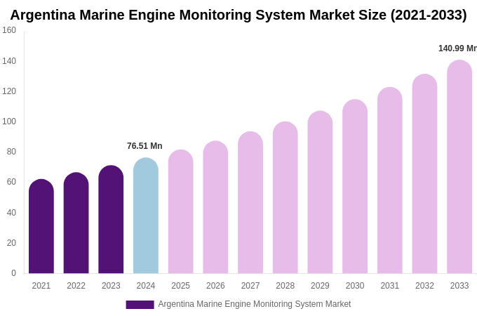 Argentina Marine Engine Monitoring System Market Size, Share & Growth Report By [2033]