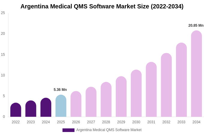 Argentina Medical QMS Software Market Size, Trends & Forecast Analysis (2026-2034)