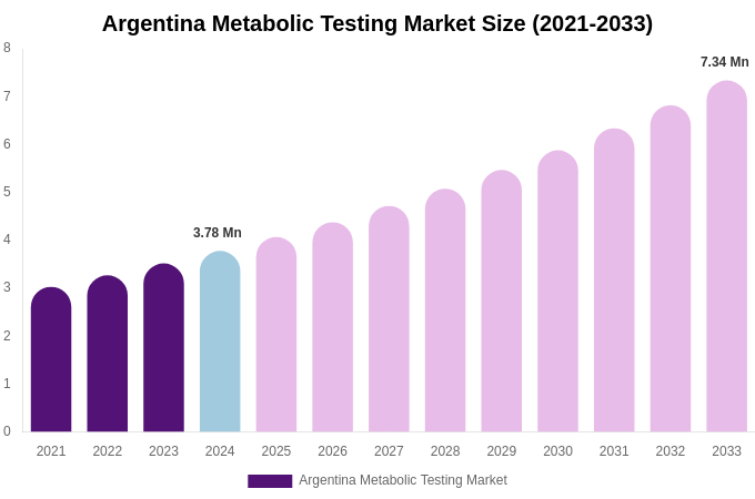 Argentina Metabolic Testing Market Size, Share & Trends Report By 2033