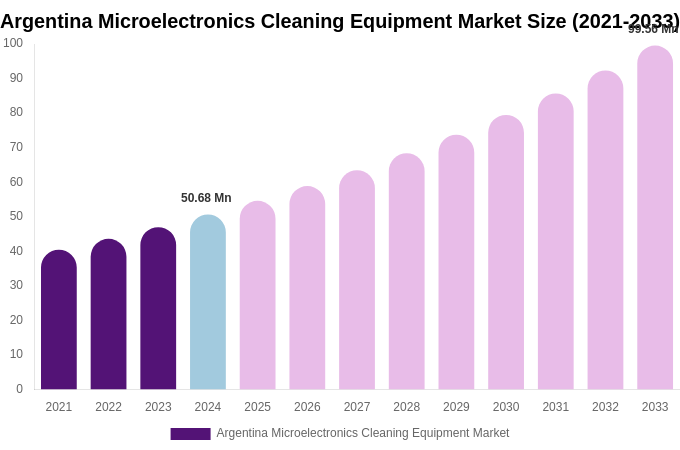 Argentina Microelectronics Cleaning Equipment Market Size, Share Report By 2033