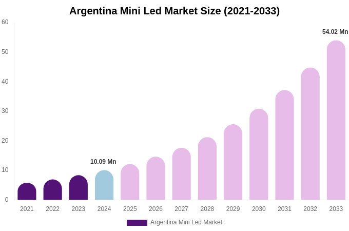 Argentina Mini Led Market Size, Share & Growth Report By [2033]