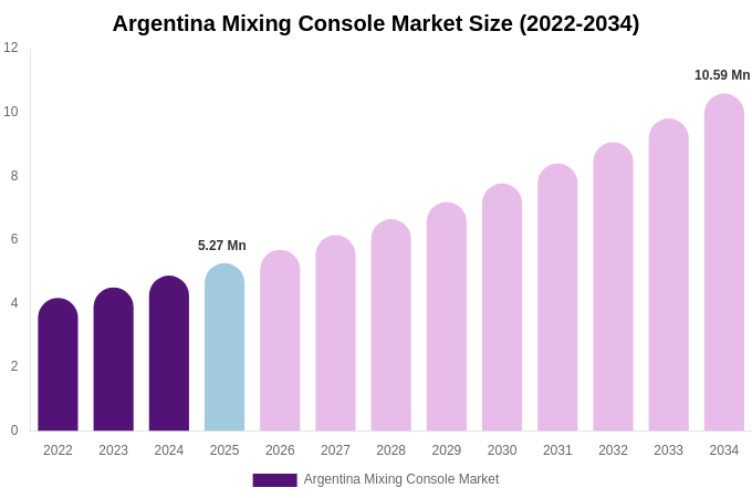 Argentina Mixing Console Market Size, Share & Growth Report By 2034