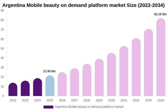 Argentina Mobile beauty on demand platform market Size, Share Report By 2034