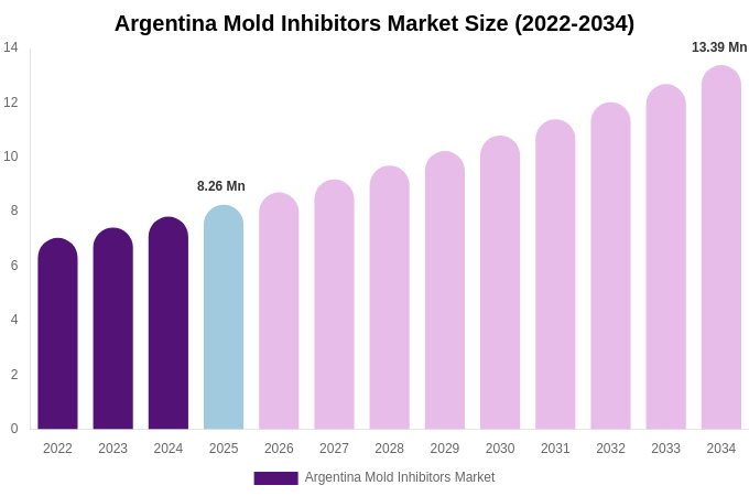 Argentina Mold Inhibitors Market Size, Share & Growth Report By 2034