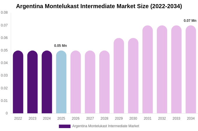 Argentina Montelukast Intermediate Market Size, Share & Trends Report By 2034