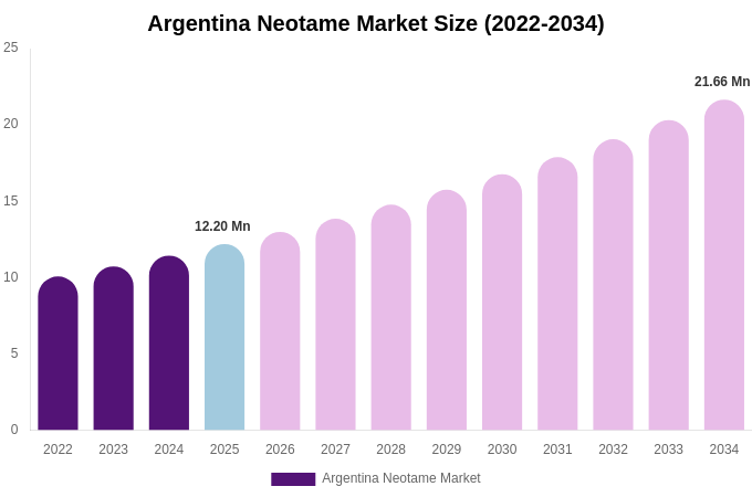 Argentina Neotame Market Size, Share & Growth Report By [2034]