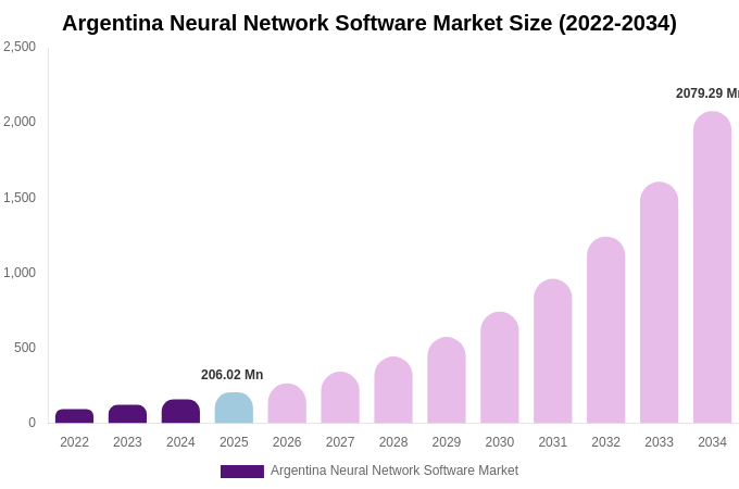 Argentina Neural Network Software Market Size, Share & Growth Report By [2034]