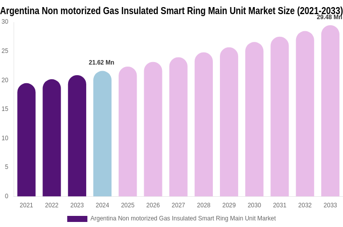 Argentina Non motorized Gas Insulated Smart Ring Main Unit Market Size, Share & Growth Report By [2033]