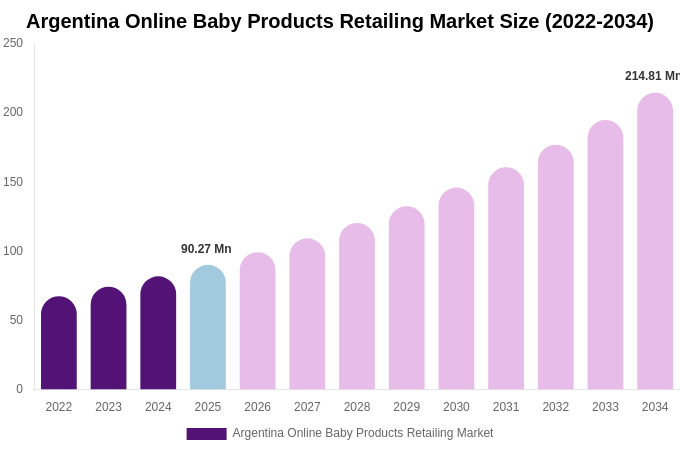 Argentina Online Baby Products Retailing Market Size Report By 2034