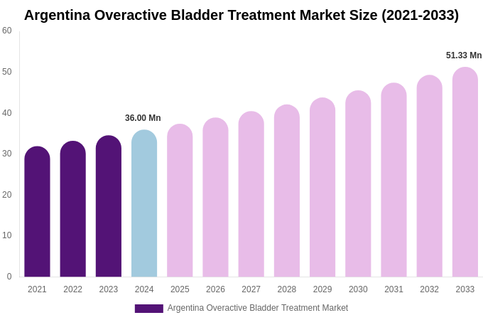 Argentina Overactive Bladder Treatment Market Size, Share & Growth Analysis By [2033]