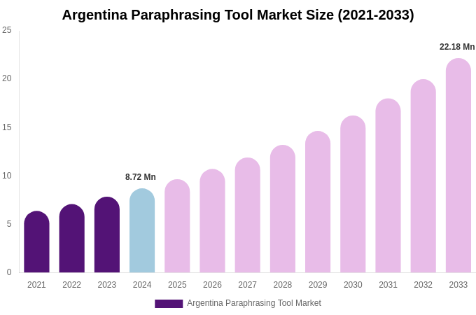 Argentina Paraphrasing Tool Market Size, Share & Trends Report By 2033
