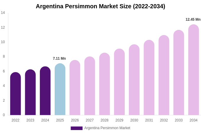 Argentina Persimmon Market Size, Share Report By 2034