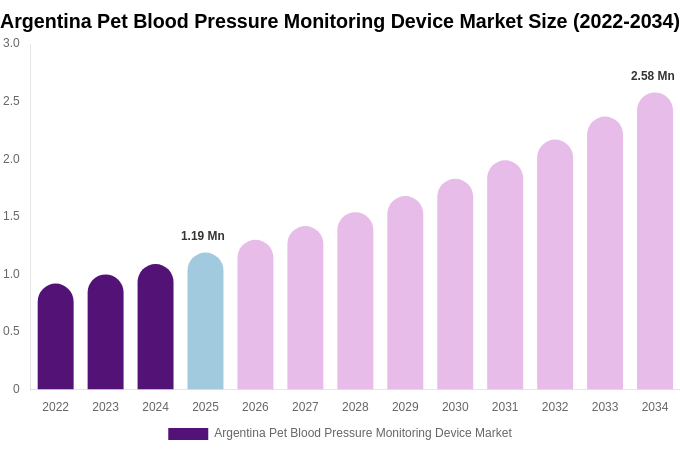 Argentina Pet Blood Pressure Monitoring Device Market Size, Share & Growth Report By 2034