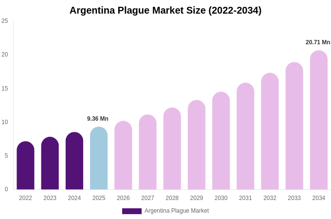 Argentina Plague Market Size, Trends & Forecast Analysis (2026-2034)