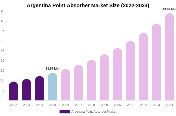 Argentina Point Absorber Market Size, Share & Growth Analysis By [2034]