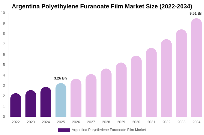 Argentina Polyethylene Furanoate Film Market Size & Share Report By 2034