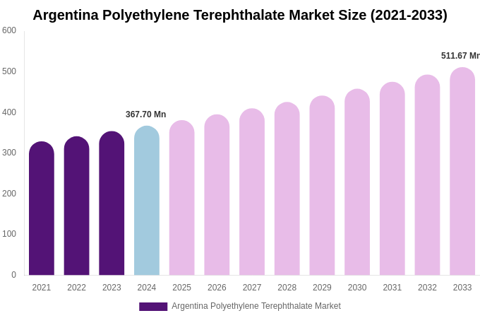 Argentina Polyethylene Terephthalate Market Size, Share Report By 2033