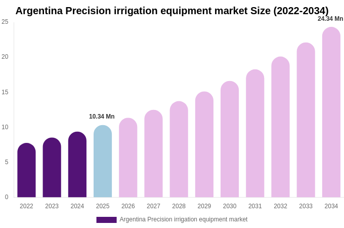 Argentina Precision irrigation equipment market Size, Share Report By 2034