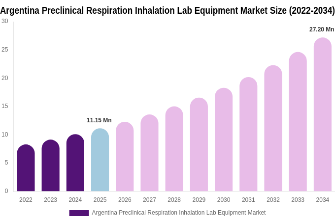 Argentina Preclinical Respiration Inhalation Lab Equipment Market Size, Share & Growth Report By 2034