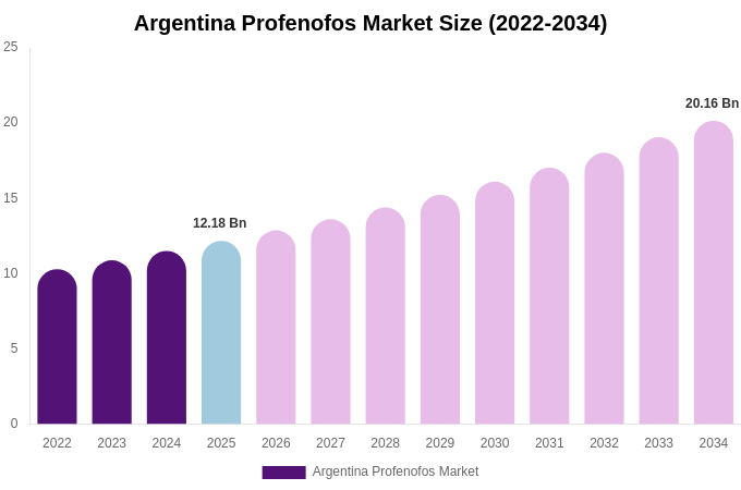 Argentina Profenofos Market Size, Share Report By 2034