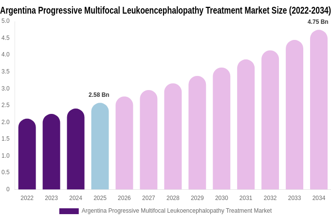 Argentina Progressive Multifocal Leukoencephalopathy Treatment Market Size, Share Report By 2034