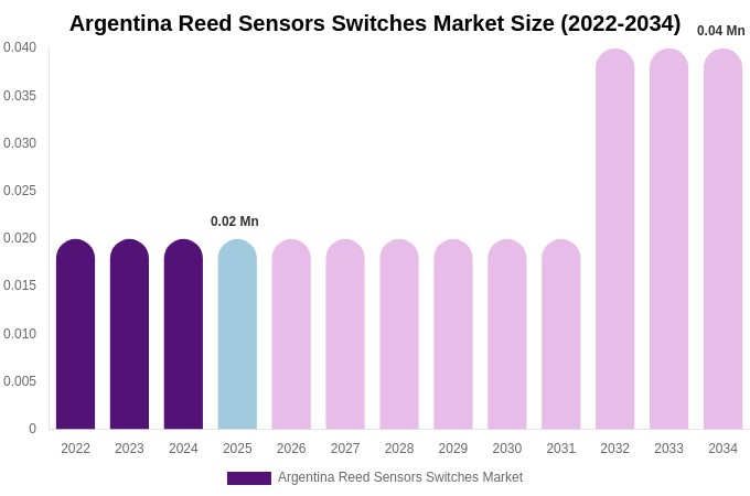 Argentina Reed Sensors Switches Market Size, Share Report By 2034