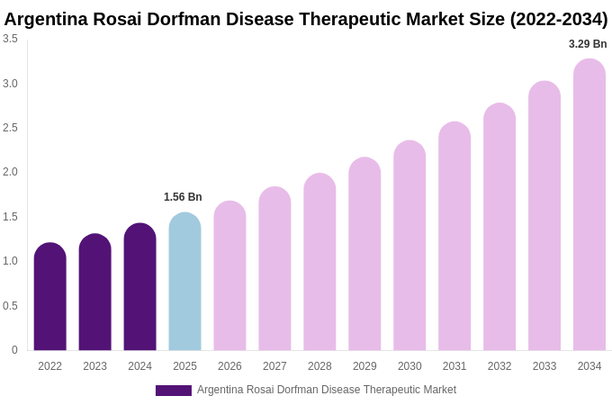 Argentina Rosai Dorfman Disease Therapeutic Market Size & Share Report By 2034