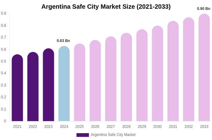 Argentina Safe City Market Size & Share Report By 2033