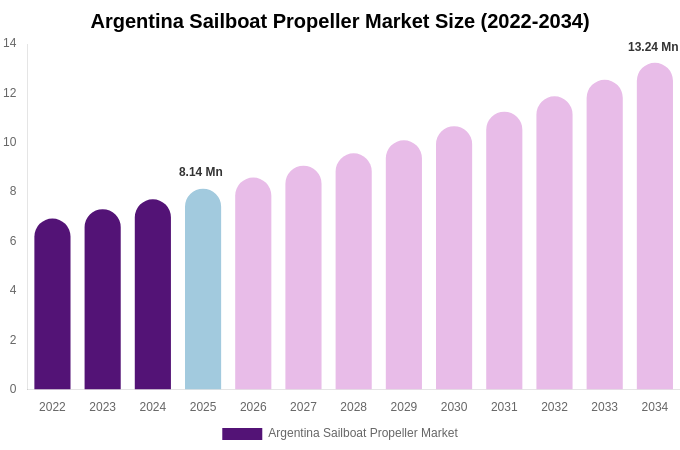 Argentina Sailboat Propeller Market Size, Share & Growth Report By [2034]