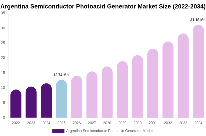Argentina Semiconductor Photoacid Generator Market Size, Share & Growth Report By [2034]