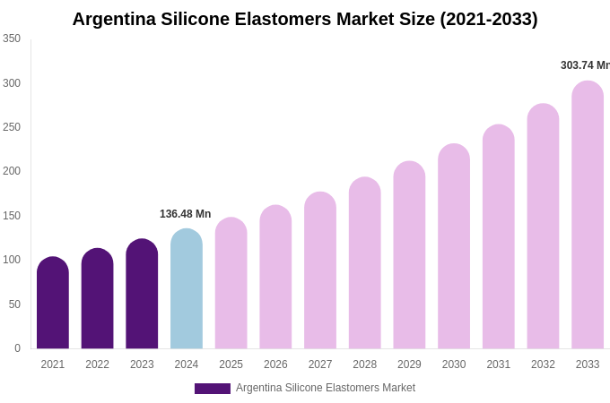 Argentina Silicone Elastomers Market Size, Share Report By 2033