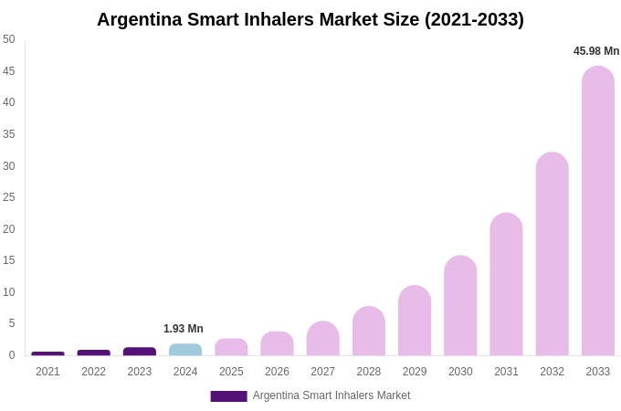 Argentina Smart Inhalers Market Size, Share & Growth Analysis By [2033]