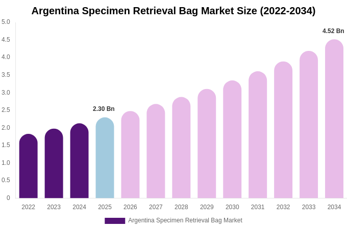 Argentina Specimen Retrieval Bag Market Size, Share Report By 2034