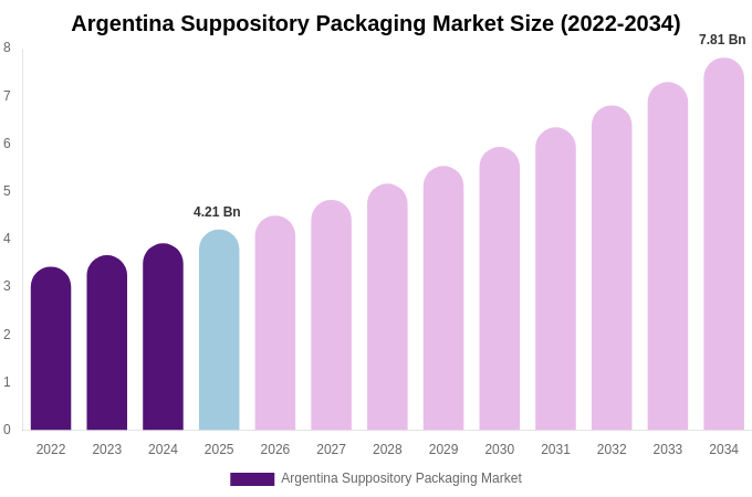Argentina Suppository Packaging Market Size, Share & Growth Analysis By [2034]