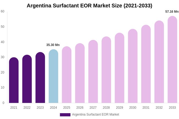 Argentina Surfactant EOR Market Size, Share & Trends Report By 2033