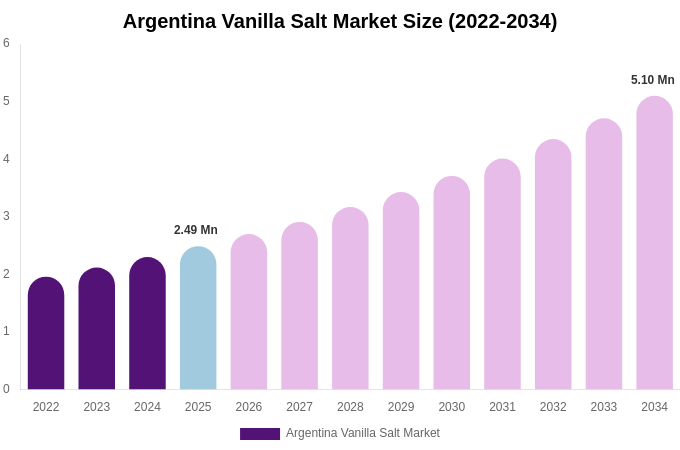 Argentina Vanilla Salt Market Size Report By 2034