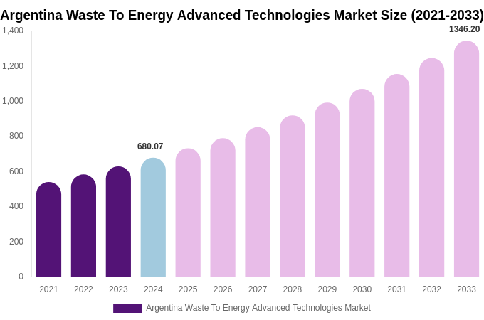 Argentina Waste To Energy Advanced Technologies Market Size, Share Report By 2033
