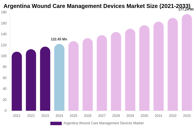 Argentina Wound Care Management Devices Market Size, Trends & Forecast Analysis (2025-2033)