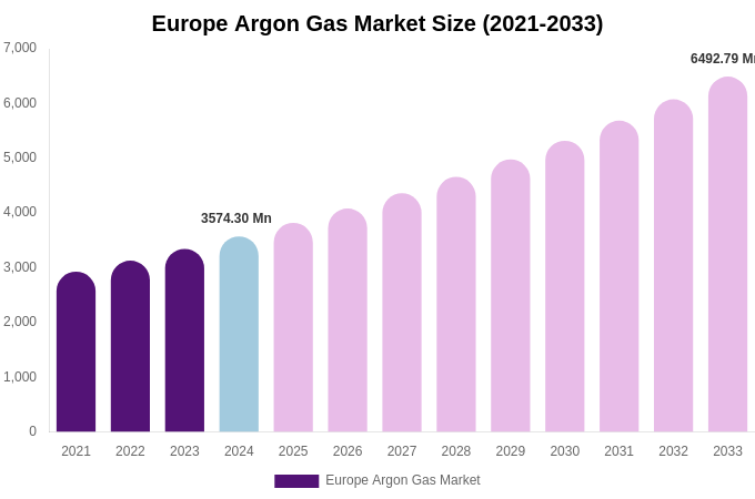 Europe Argon Gas Market Size Report By 2033